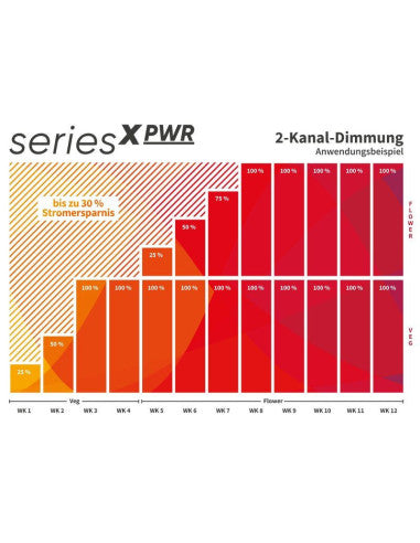 Greenception GCX 25 PWR LED, 1000W